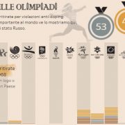 Doping: l’altra faccia delle Olimpiadi. I numeri