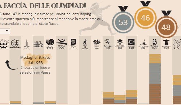 Doping: l’altra faccia delle Olimpiadi. I numeri