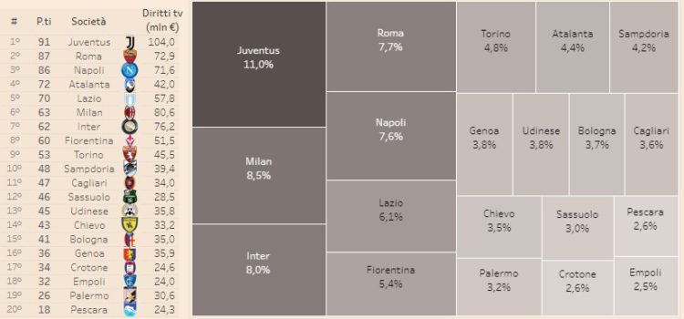 Calcio, ecco come funziona la spartizione dei ricavi da diritti tv