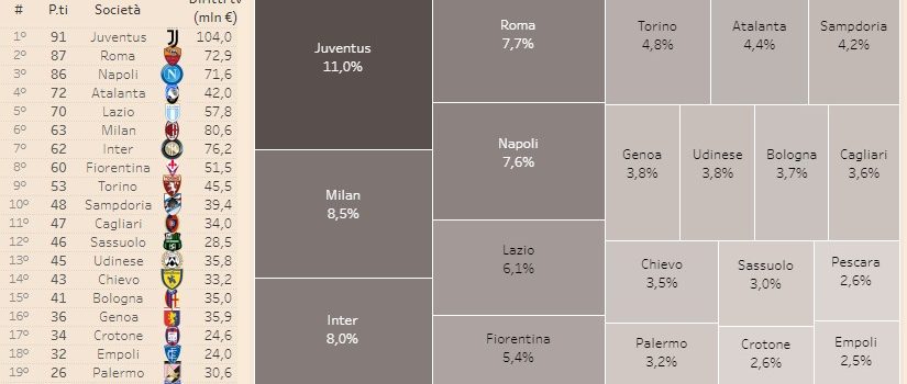 Calcio, ecco come funziona la spartizione dei ricavi da diritti tv